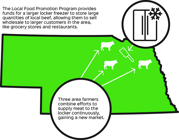 Local Food Promotion Program description 
